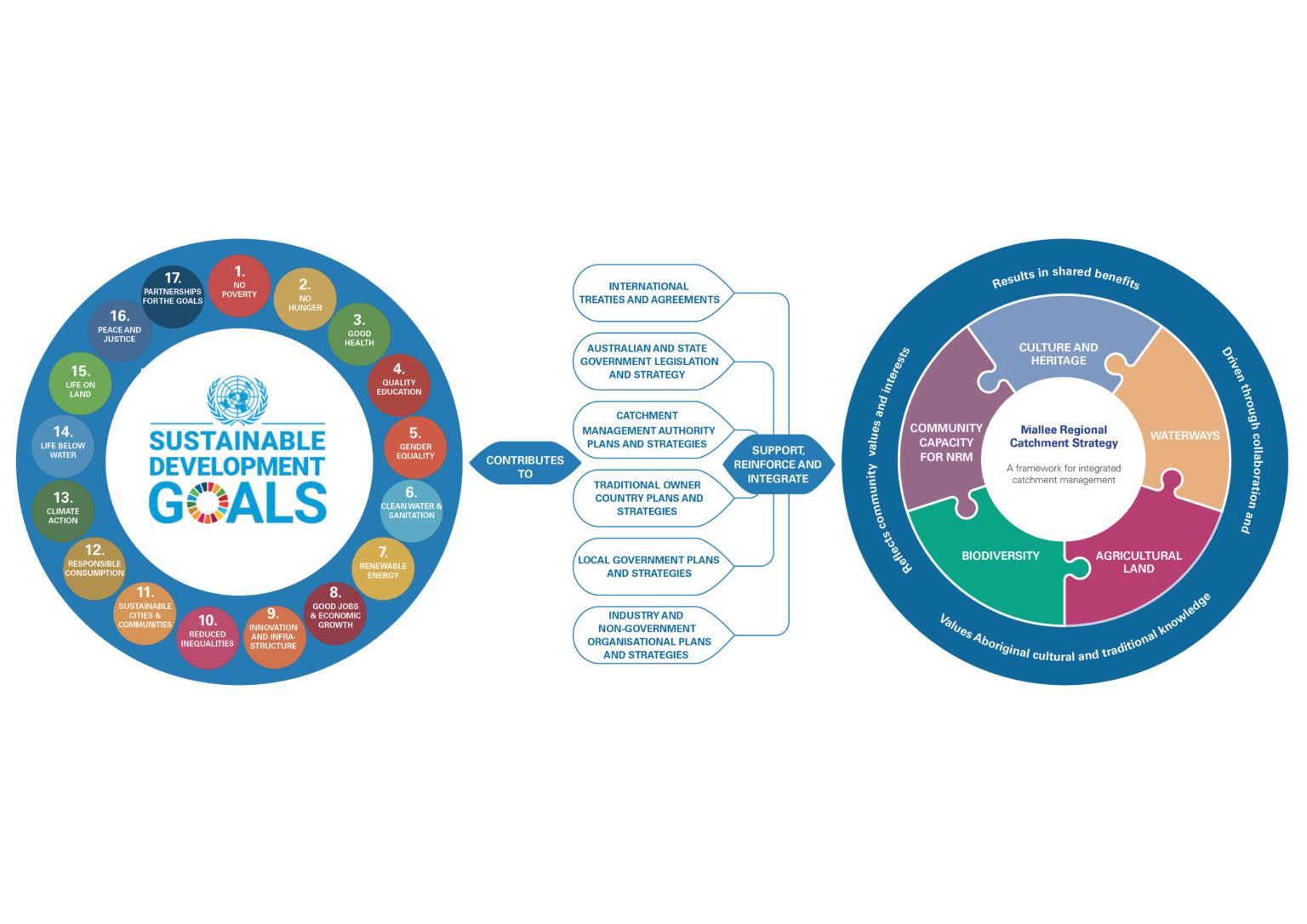 Integrated Planning and Delivery | Mallee Regional Catchment Strategy